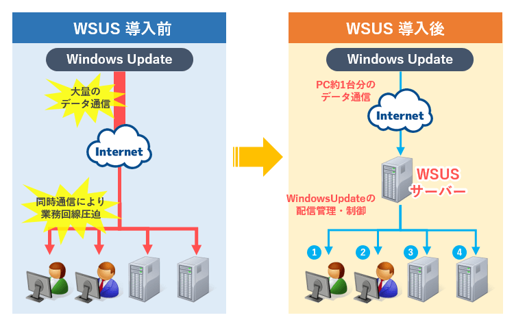 WindowsUpdateサービス(WSUS)